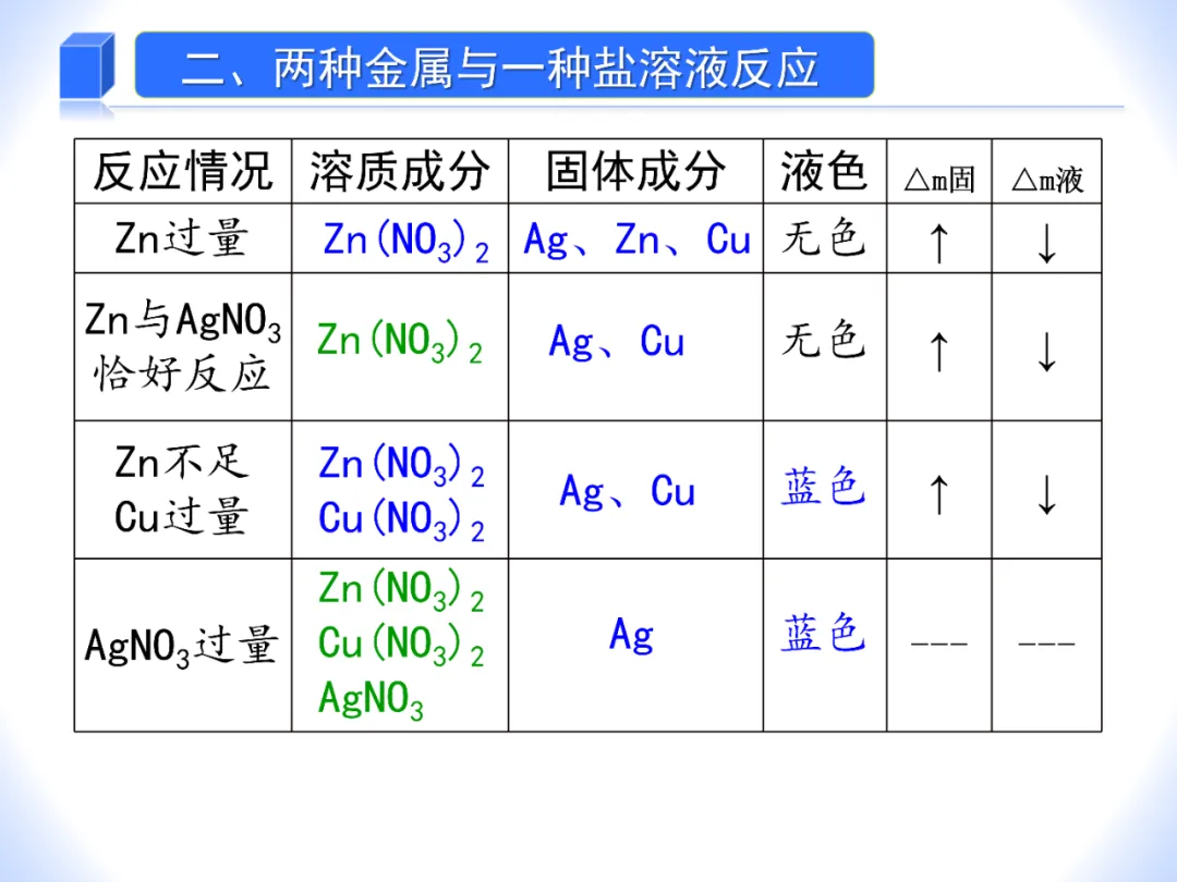 中考化学——金属和盐溶液反应专题 第7张