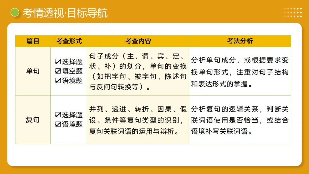 2026年中考复习第03讲《句子:病句、修辞、单复句》讲练测 第6张