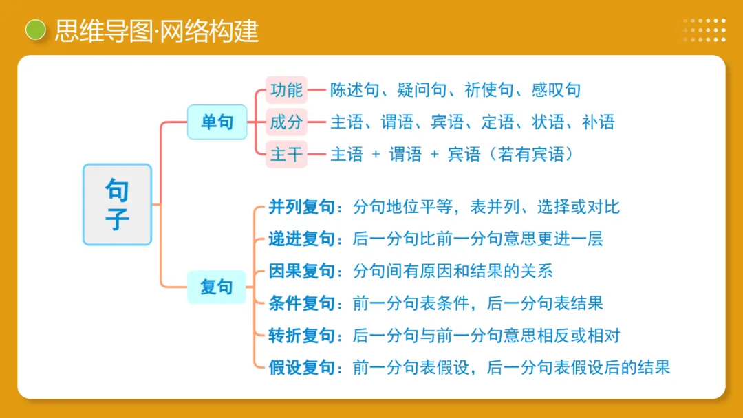 2026年中考复习第03讲《句子:病句、修辞、单复句》讲练测 第12张