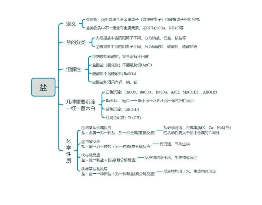 化学 中考总复习专题训练(2025版),可免费下载! 第6张