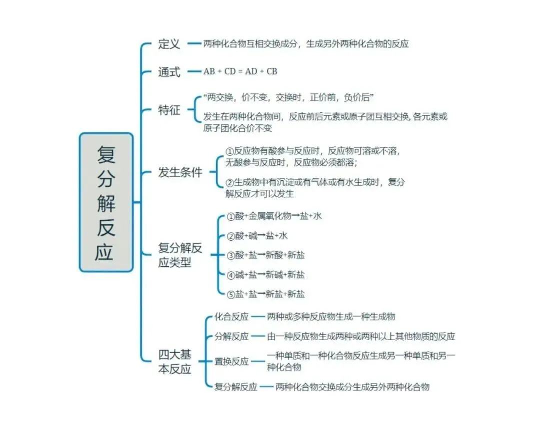 化学 中考总复习专题训练(2025版),可免费下载! 第7张