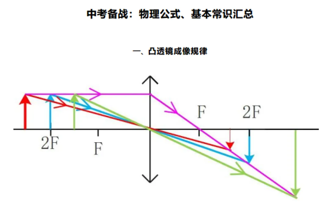 中考备战:物理公式、基本常识汇总(8页) 第1张