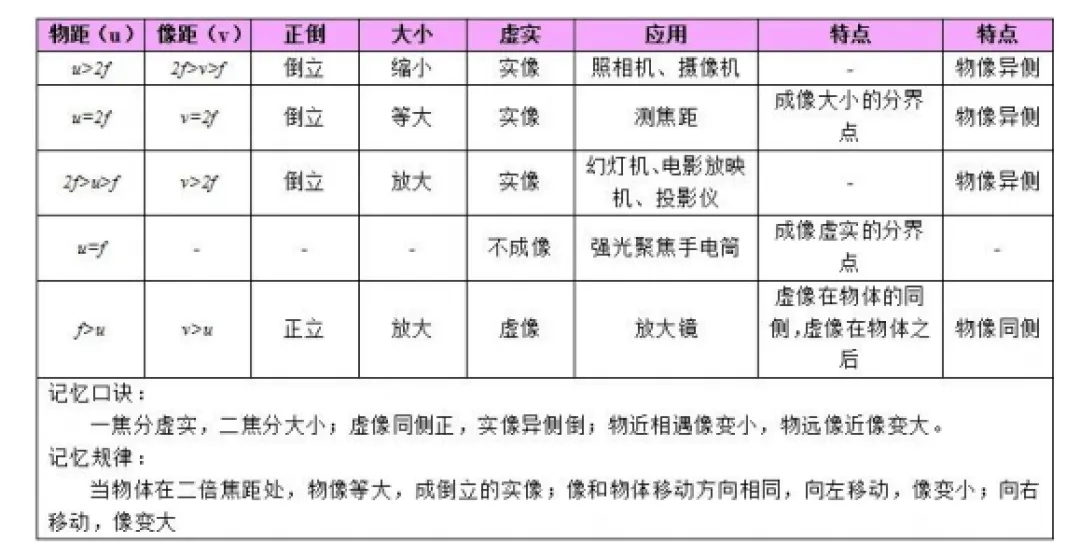 中考备战:物理公式、基本常识汇总(8页) 第2张