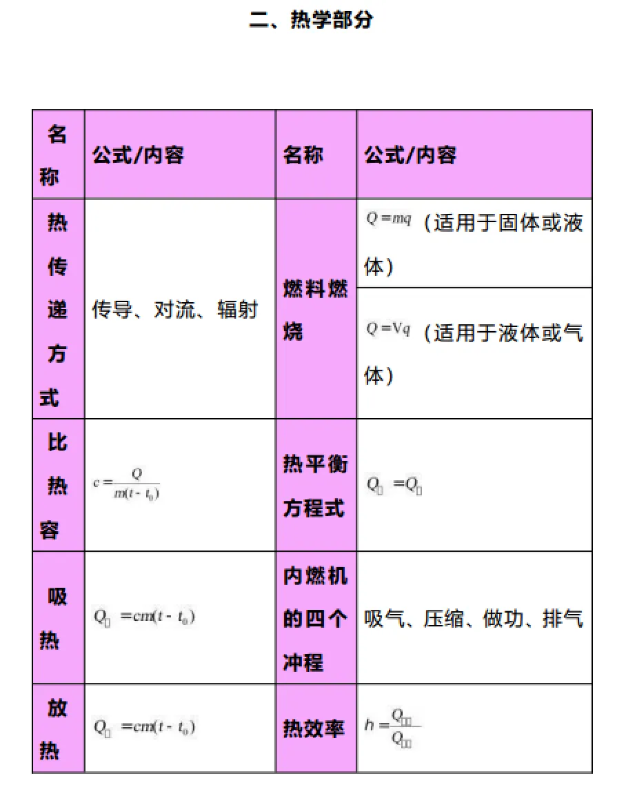 中考备战:物理公式、基本常识汇总(8页) 第3张