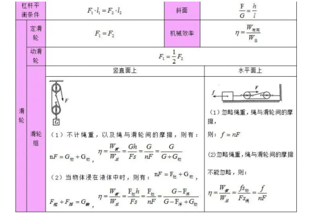 中考备战:物理公式、基本常识汇总(8页) 第5张