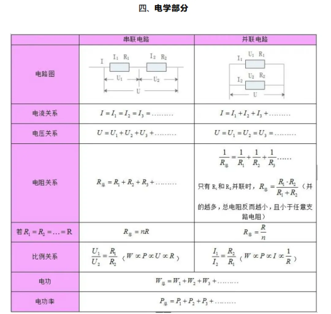 中考备战:物理公式、基本常识汇总(8页) 第6张