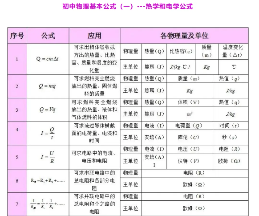 中考备战:物理公式、基本常识汇总(8页) 第8张