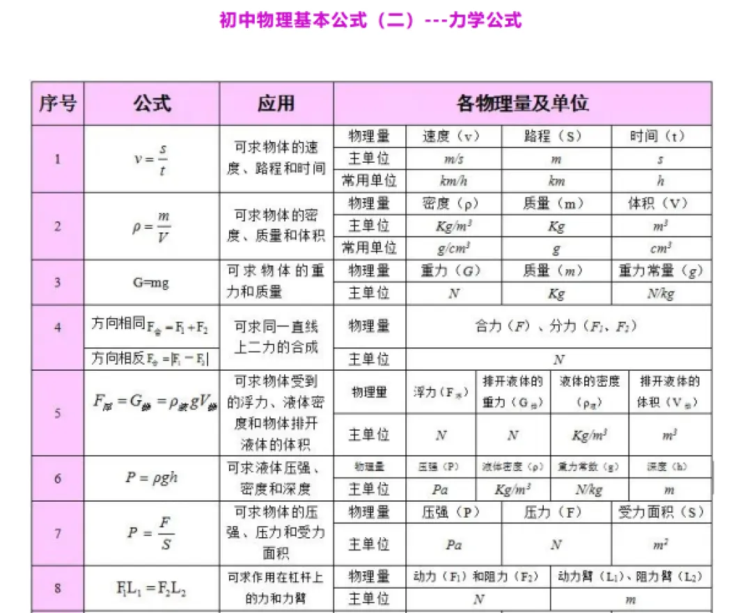 中考备战:物理公式、基本常识汇总(8页) 第10张