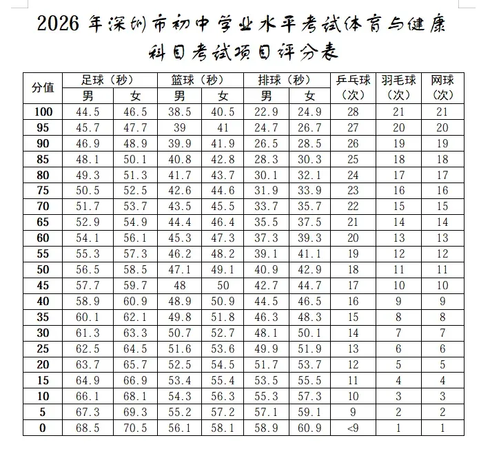 定了!深圳中考体育安排正式出炉|四月中下旬开考,附满分示范视频! 第3张