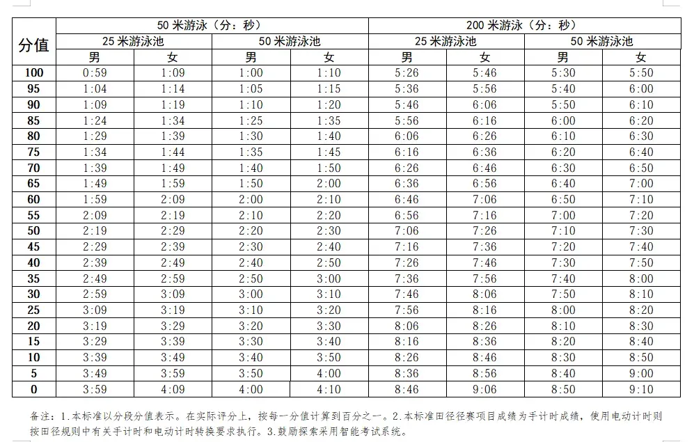 定了!深圳中考体育安排正式出炉|四月中下旬开考,附满分示范视频! 第5张
