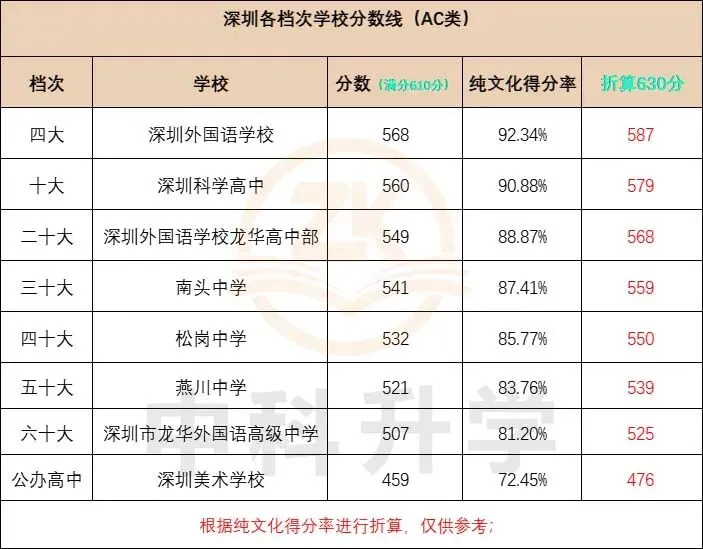 2026年中考满分630分!想上公办高中或名校要多少分? 第5张
