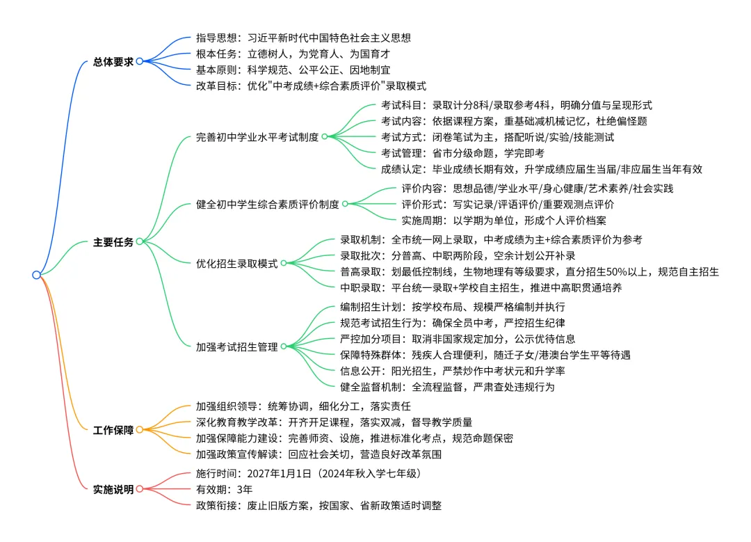 中考改革|《惠州2027-2029年中考招生制度改革(二次征求意见稿)》要点干货 第3张