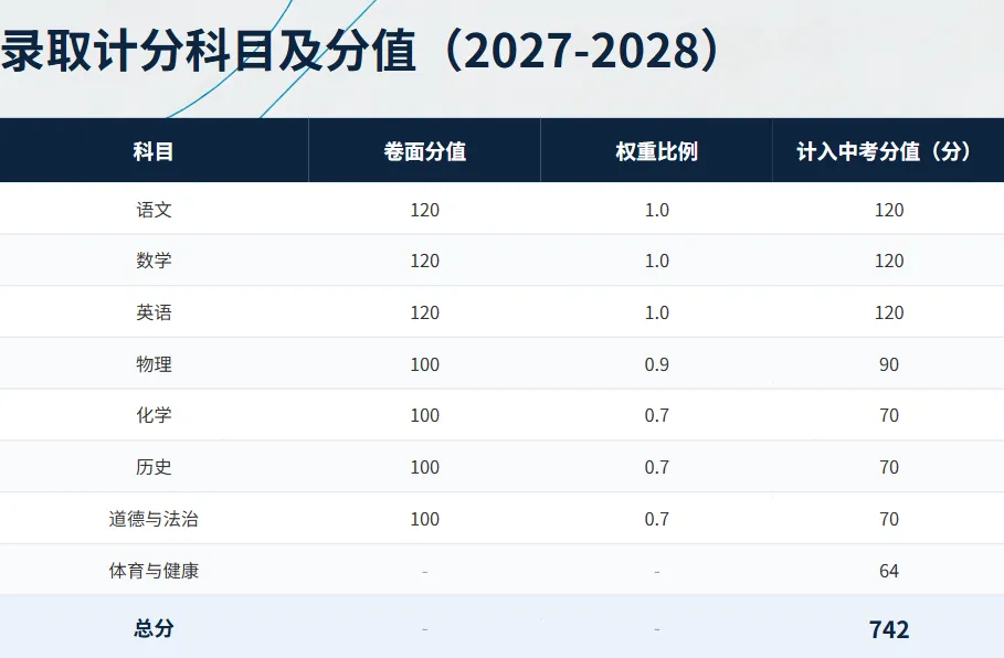 中考改革|《惠州2027-2029年中考招生制度改革(二次征求意见稿)》要点干货 第4张