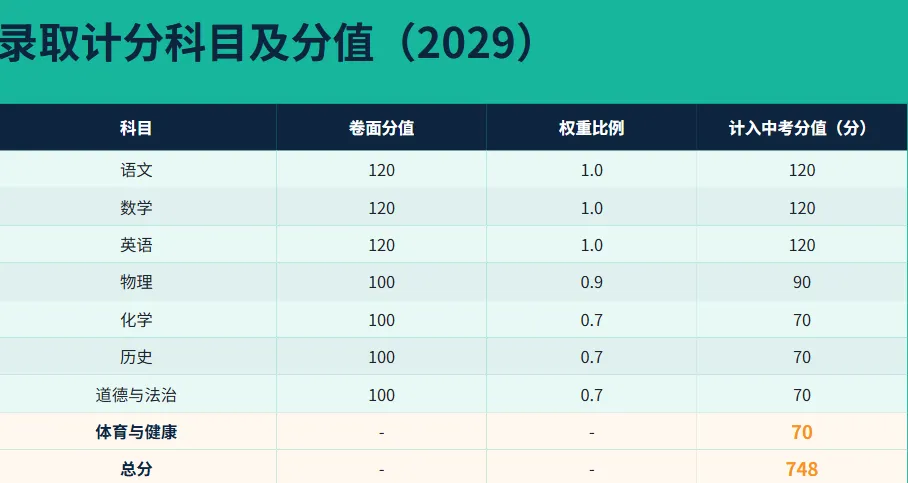中考改革|《惠州2027-2029年中考招生制度改革(二次征求意见稿)》要点干货 第5张