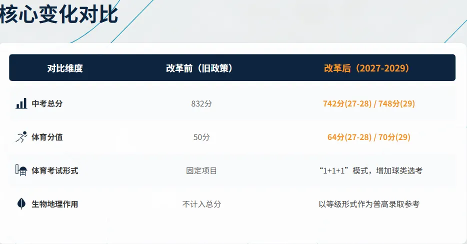 中考改革|《惠州2027-2029年中考招生制度改革(二次征求意见稿)》要点干货 第14张
