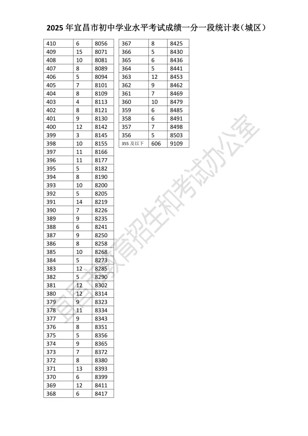 查分通道!一分一段表!中考招生咨询会就在→ 第5张