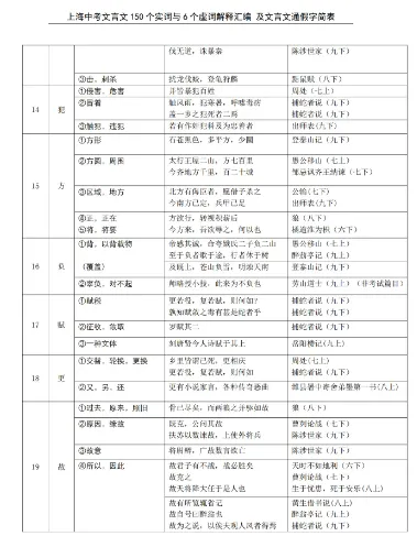 上海中考文言文必备150个实词&虚词 第4张 上海中考文言文必备150个实词&虚词 第4张