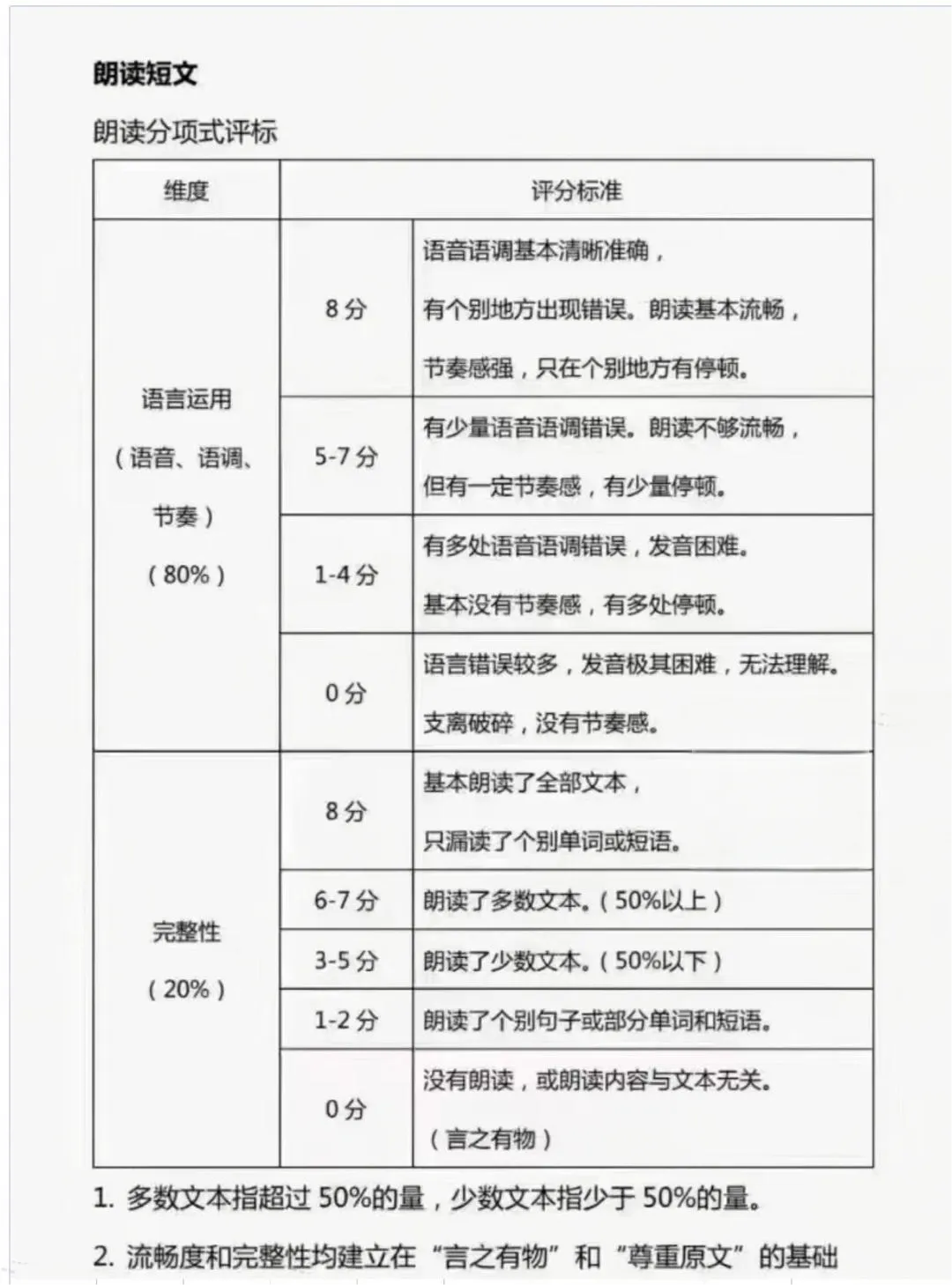 必看!2026北京中考英语二次听说考:考试时间+评分标准汇总! 第2张