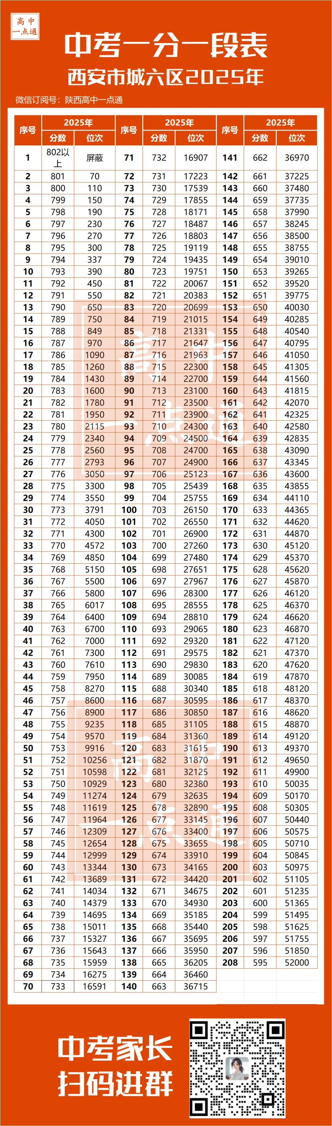 【分段表】西安城六区中考,2020-2025年一分一段表! 第2张 【分段表】西安城六区中考,2020-2025年一分一段表! 第2张