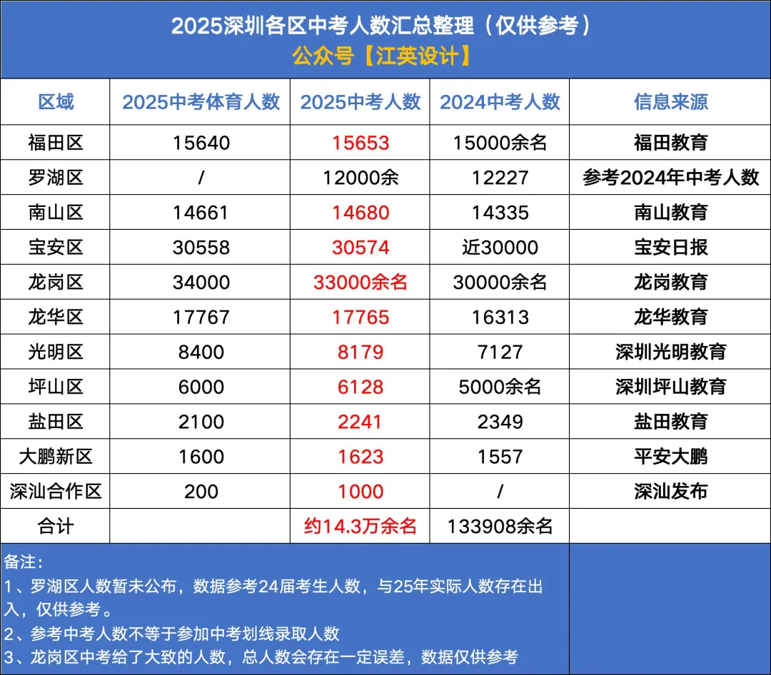官方发布!2025年深圳各区中考人数出炉,全市14.3万考生迎考 第1张 官方发布!2025年深圳各区中考人数出炉,全市14.3万考生迎考 第1张