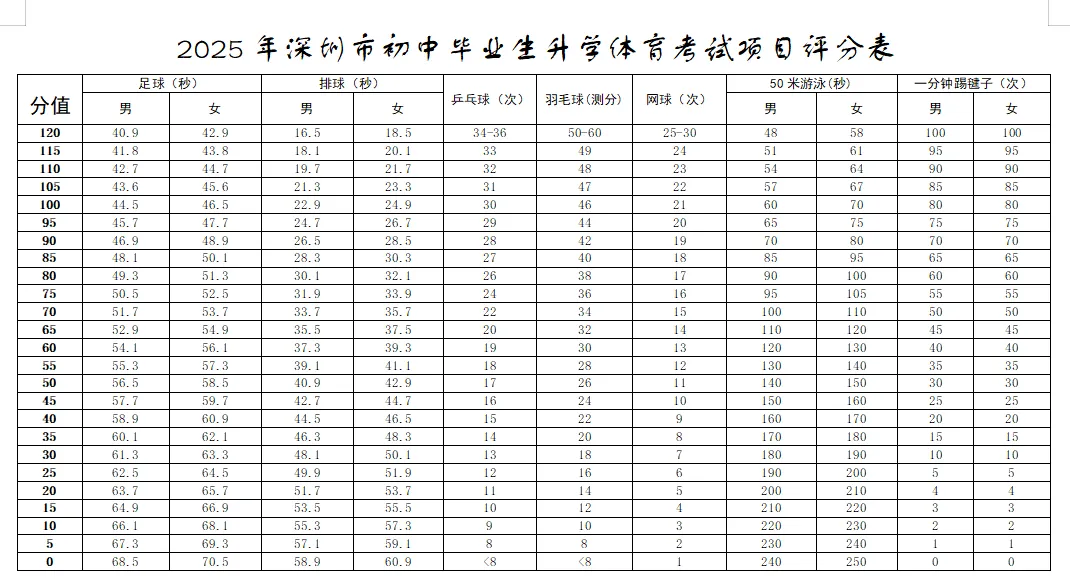 变简单了!2025深圳中考体育方案公布!部分项目标准下降 第5张