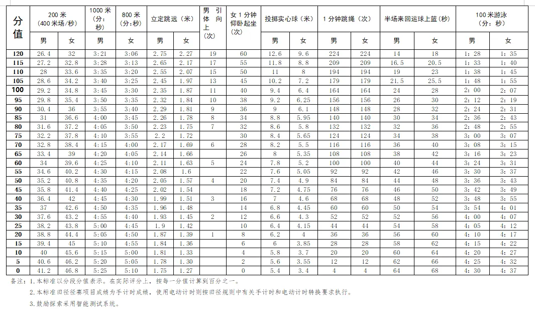 变简单了!2025深圳中考体育方案公布!部分项目标准下降 第6张