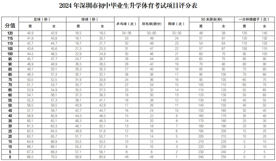 变简单了!2025深圳中考体育方案公布!部分项目标准下降 第9张