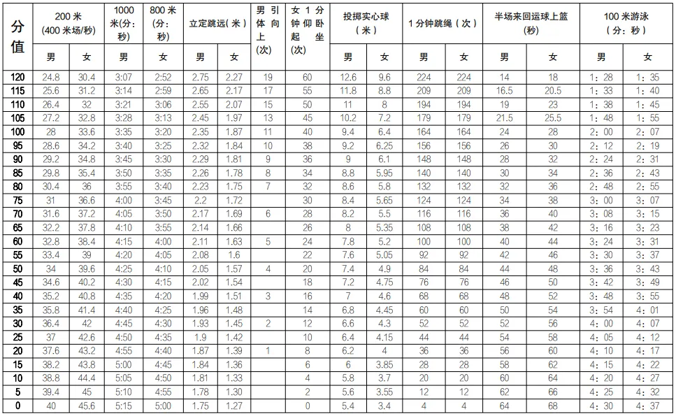 变简单了!2025深圳中考体育方案公布!部分项目标准下降 第10张