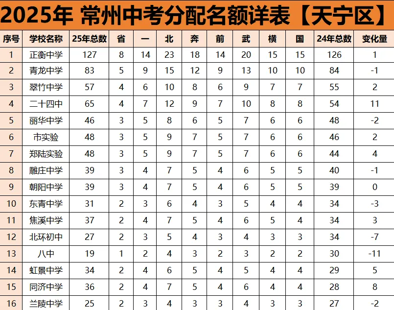 2025年常州中考各区分配名额 第2张