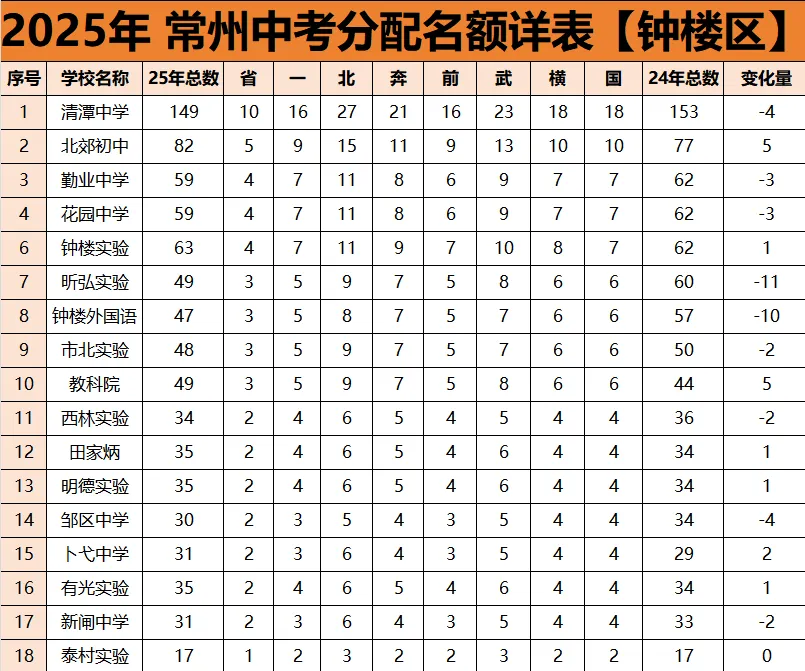 2025年常州中考各区分配名额 第3张