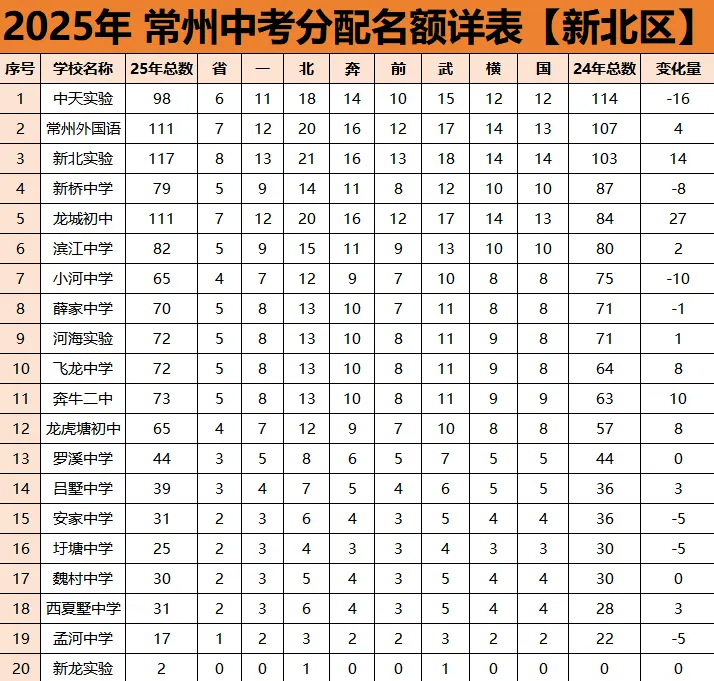 2025年常州中考各区分配名额 第4张