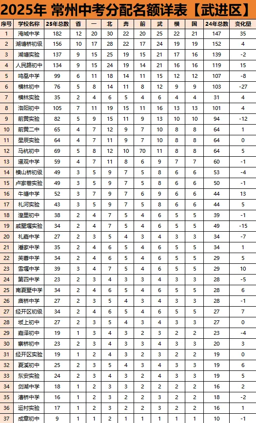 2025年常州中考各区分配名额 第5张