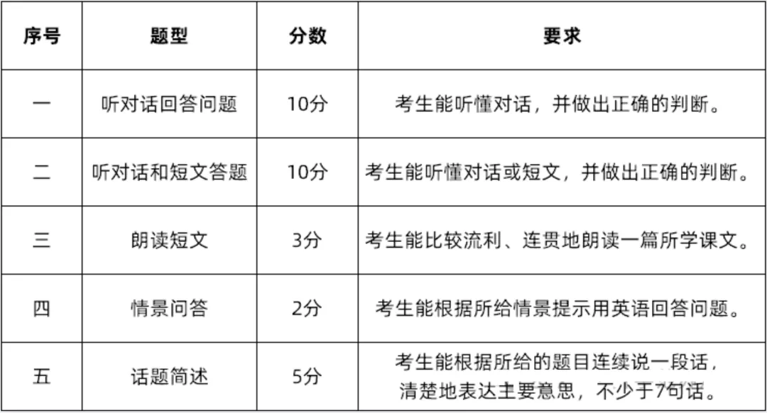 2026苏州中考人机对话有调整!30分满分攻略收好! 第1张