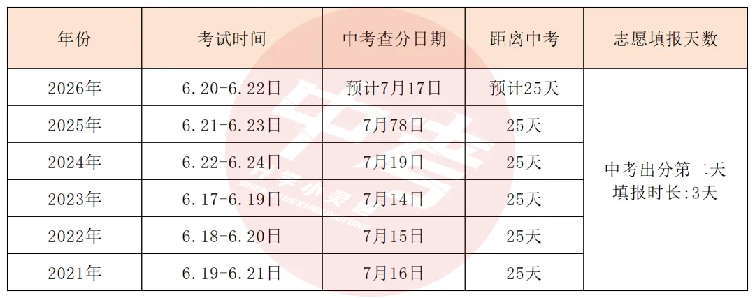 2026年西安中考大数据:中考时间、总分、报名时间等 第6张