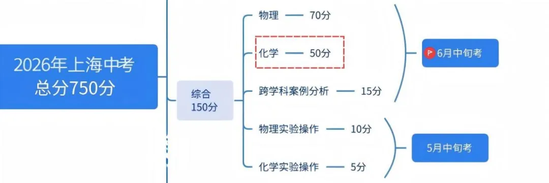 上海中考化学探究实验题,难在哪?这三个“隐形失分点”你可能还没发现! 第2张