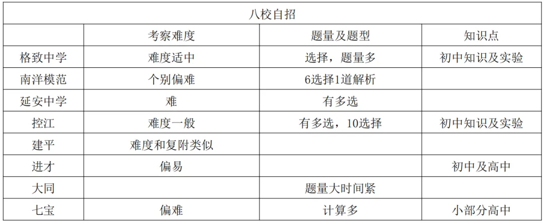 上海中考自招各科考点|物理、化学篇 第27张