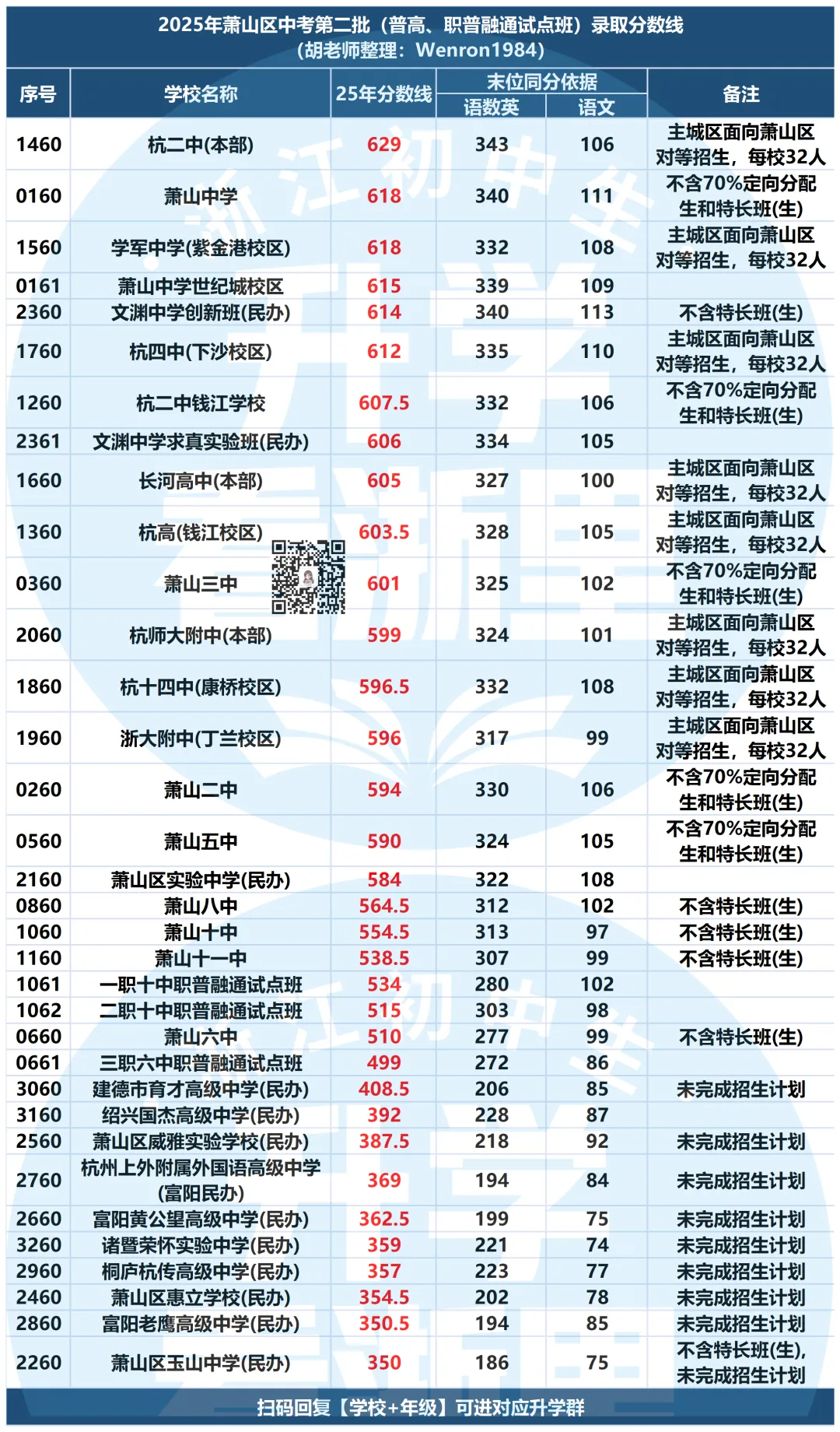 26年想上高中,各区需要多少分?中考同分情况下,谁会被优先录取? 第3张 26年想上高中,各区需要多少分?中考同分情况下,谁会被优先录取? 第3张