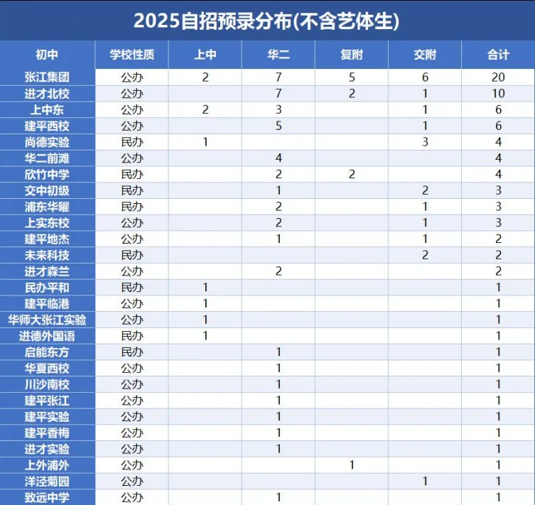 浦东 | 2022-2025中考考情分析 第16张 浦东 | 2022-2025中考考情分析 第16张