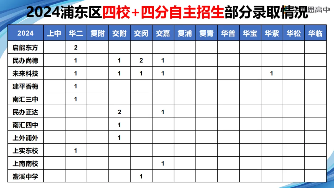 浦东 | 2022-2025中考考情分析 第18张 浦东 | 2022-2025中考考情分析 第18张