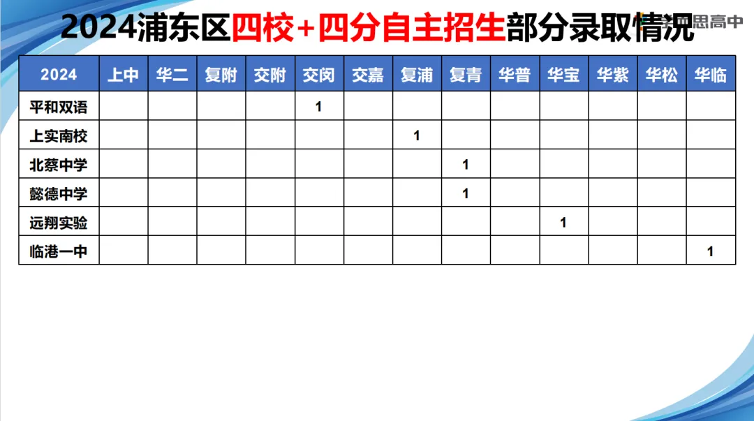浦东 | 2022-2025中考考情分析 第19张 浦东 | 2022-2025中考考情分析 第19张