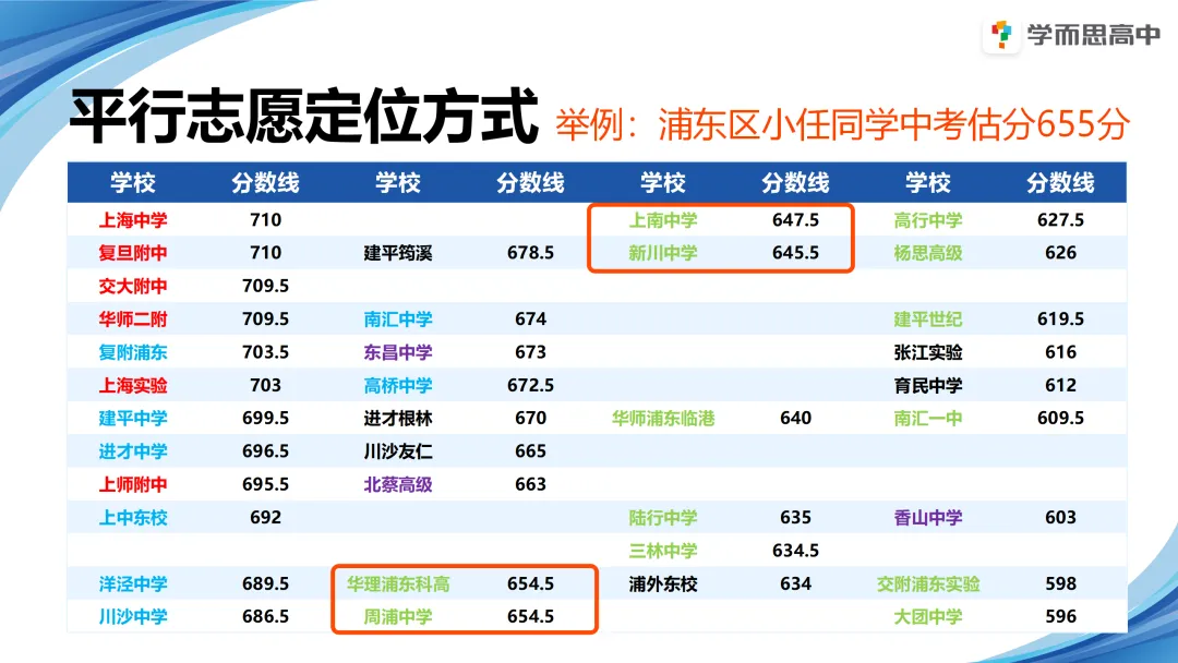 浦东 | 2022-2025中考考情分析 第39张 浦东 | 2022-2025中考考情分析 第39张