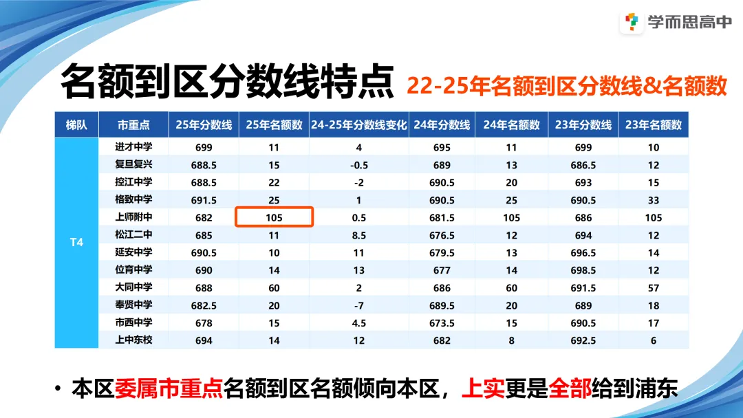 浦东 | 2022-2025中考考情分析 第45张 浦东 | 2022-2025中考考情分析 第45张