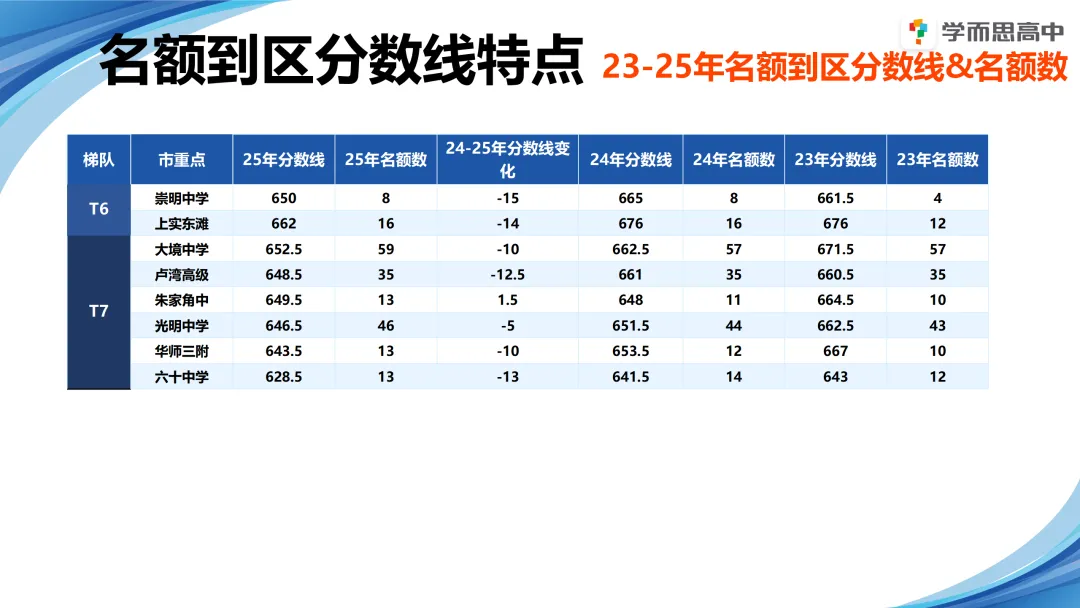 浦东 | 2022-2025中考考情分析 第48张 浦东 | 2022-2025中考考情分析 第48张