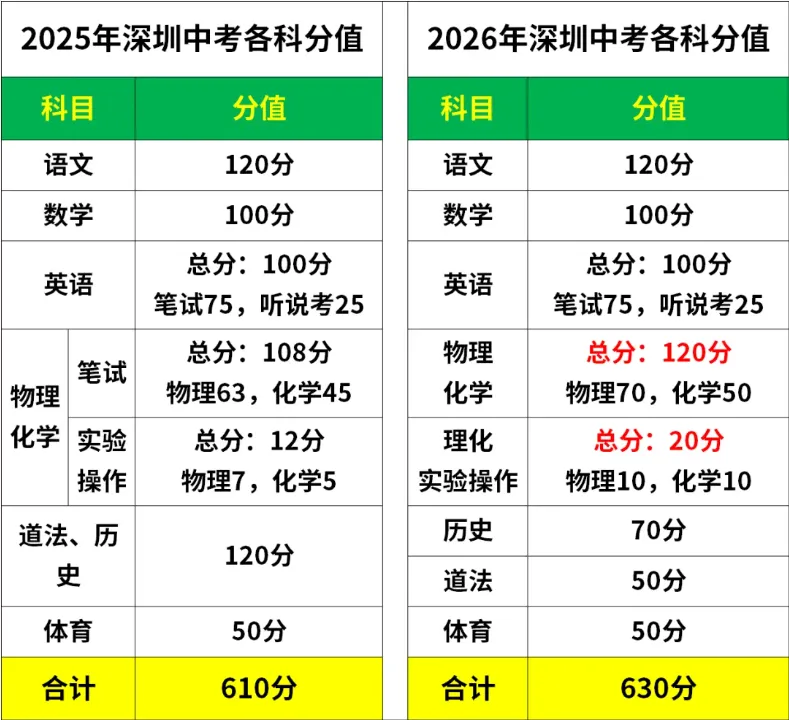 26深圳中考百天倒计时!官方【报考指导手册】助力中考升学! 第12张