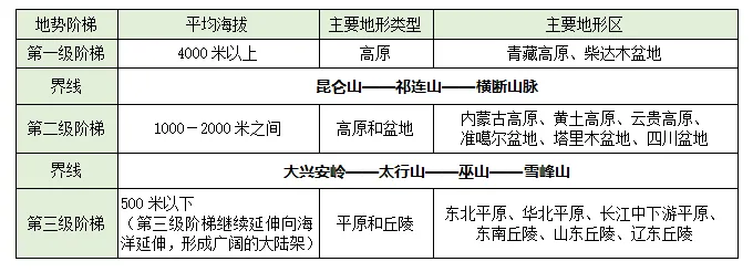 小中考地理|地形、气候、河流与湖泊全梳理 第2张 小中考地理|地形、气候、河流与湖泊全梳理 第2张