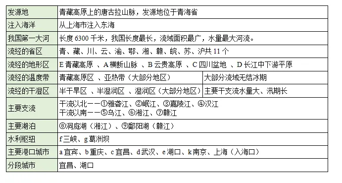 小中考地理|地形、气候、河流与湖泊全梳理 第3张 小中考地理|地形、气候、河流与湖泊全梳理 第3张