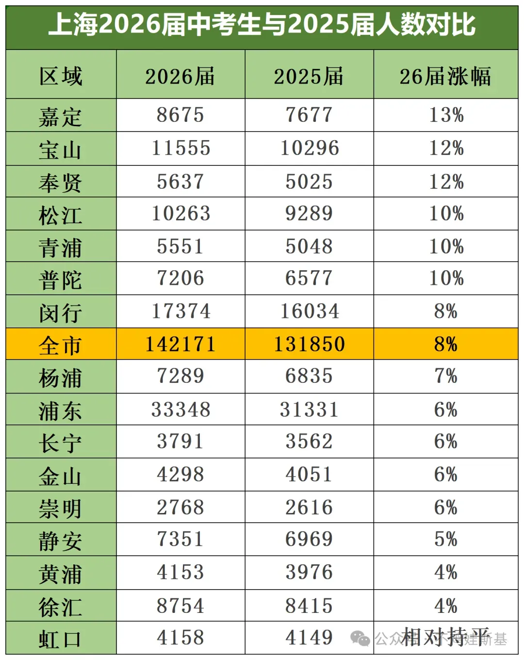 26届上海中考人数大爆发?!各区情况及难度分析 第3张