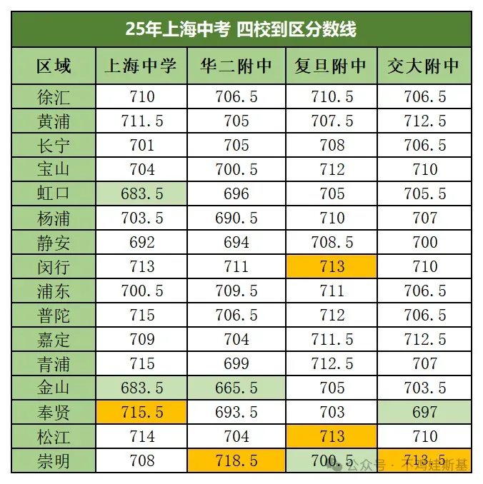 26届上海中考人数大爆发?!各区情况及难度分析 第5张