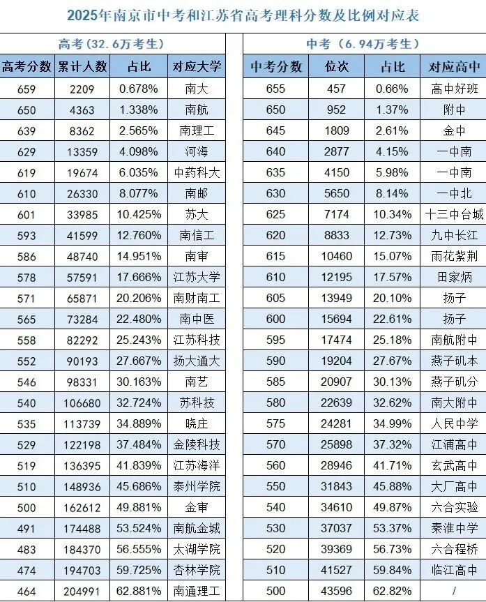 2025年南京市中考和江苏省高考理科分数及比例和学校对应表 第1张