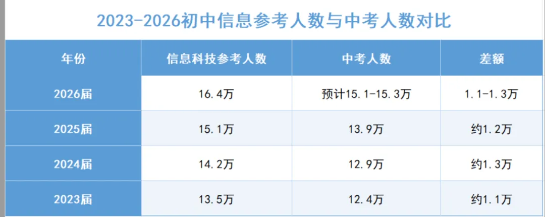 历史新高?预计2026年广州中考人数或超16万! 第3张 历史新高?预计2026年广州中考人数或超16万! 第3张